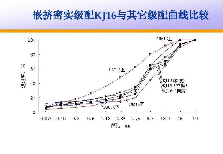 嵌挤密实级配KJ 16与其它级配曲线比较 