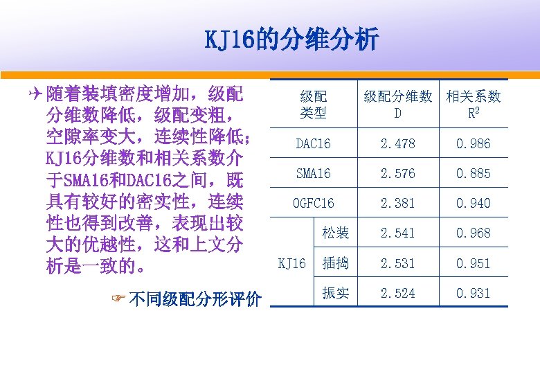 KJ 16的分维分析 Q 随着装填密度增加，级配 分维数降低，级配变粗， 空隙率变大，连续性降低； KJ 16分维数和相关系数介 于SMA 16和DAC 16之间，既 具有较好的密实性，连续 性也得到改善，表现出较 大的优越性，这和上文分