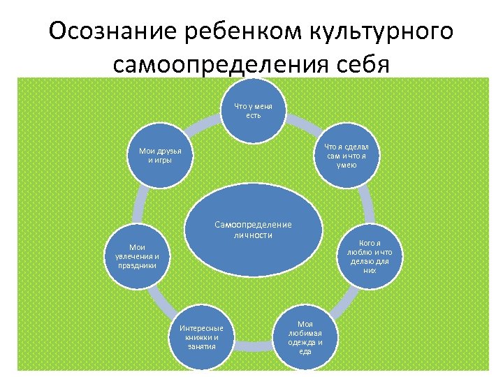 Осознание ребенком культурного самоопределения себя Что у меня есть Что я сделал сам и