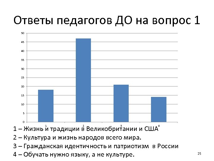 Ответы педагогов ДО на вопрос 1 50 45 40 35 30 25 20 15