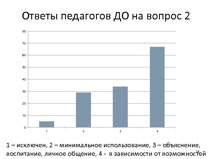 Ответы педагогов ДО на вопрос 2 80 70 60 50 40 30 20 10