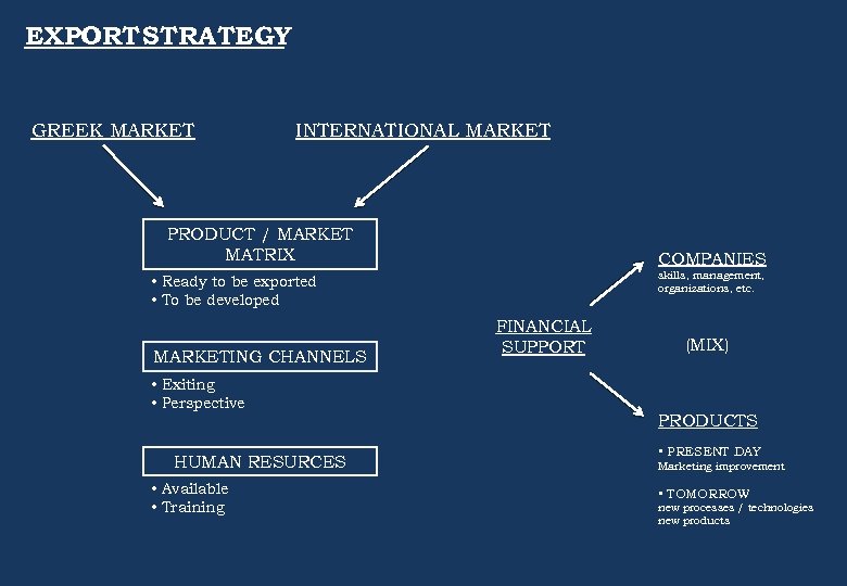 EXPORT STRATEGY GREEK MARKET INTERNATIONAL MARKET PRODUCT / MARKET MATRIX COMPANIES skills, management, organizations,