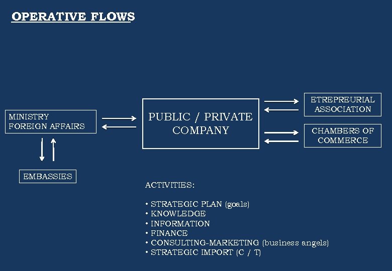 OPERATIVE FLOWS MINISTRY FOREIGN AFFAIRS EMBASSIES PUBLIC / PRIVATE COMPANY ETREPREURIAL ASSOCIATION CHAMBERS OF