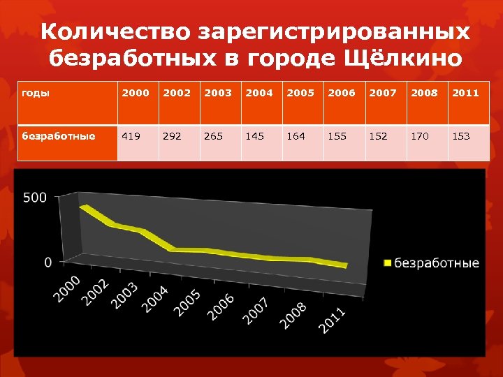 Количество зарегистрированных безработных в городе Щёлкино годы 2000 2002 2003 2004 2005 2006 2007