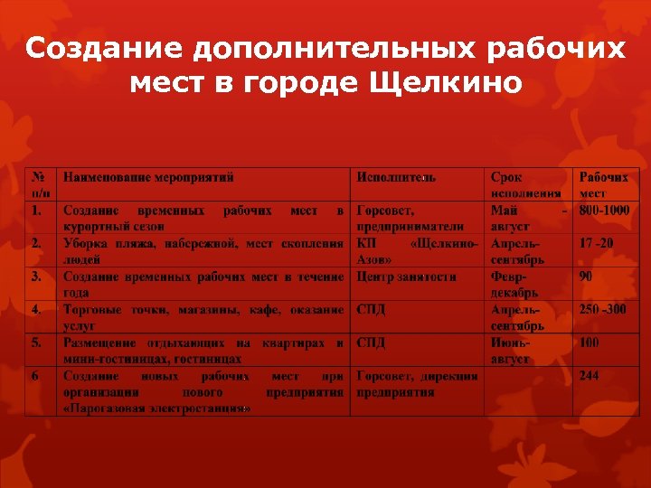 Создание дополнительных рабочих мест в городе Щелкино 