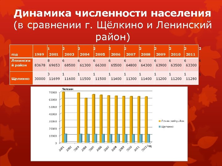 Динамика численности населения (в сравнении г. Щёлкино и Ленинский район) 1 2001 2 2003