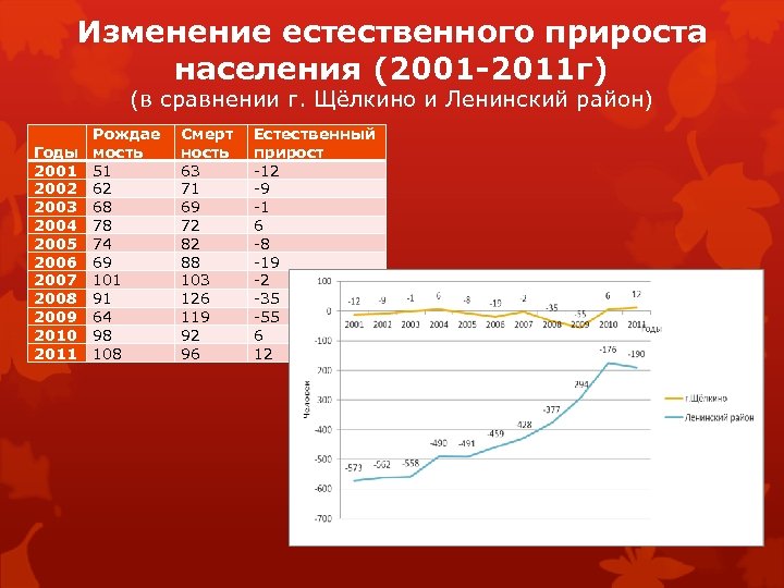 Изменение естественного прироста населения (2001 -2011 г) (в сравнении г. Щёлкино и Ленинский район)