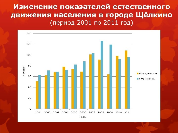 Изменение показателей естественного движения населения в городе Щёлкино (период 2001 по 2011 год) 