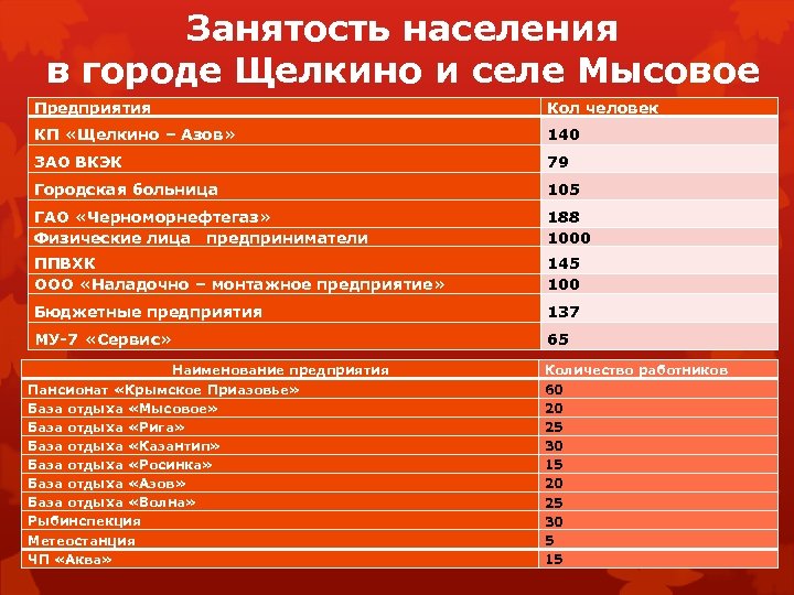 Занятость населения в городе Щелкино и селе Мысовое Предприятия Кол человек КП «Щелкино –