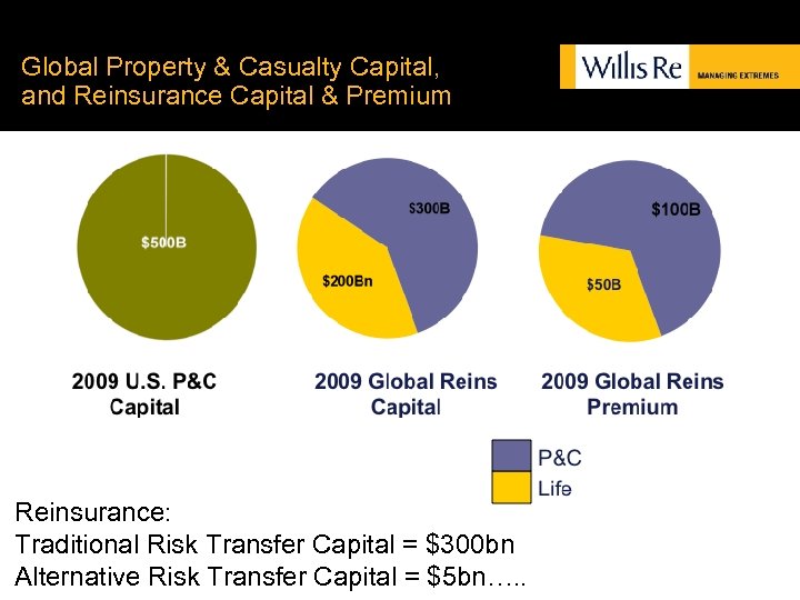 Global Property & Casualty Capital, and Reinsurance Capital & Premium Reinsurance: Traditional Risk Transfer