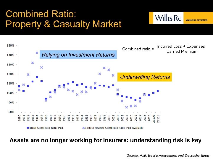 Combined Ratio: Property & Casualty Market Combined ratio = Relying on Investment Returns Incurred