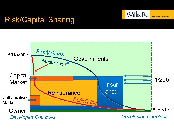 Risk/Capital Sharing 50 to>90% Fire/WS I ns Penetra tion Governments Capital Market Collateralised Market