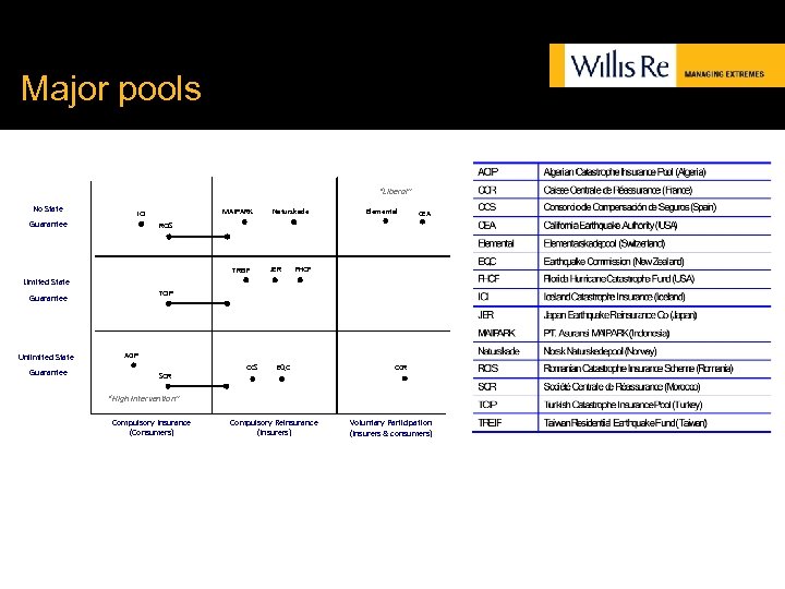Major pools “Liberal” No State MAIPARK ICI Guarantee Naturskade Elemental CEA RCIS TREIF JER