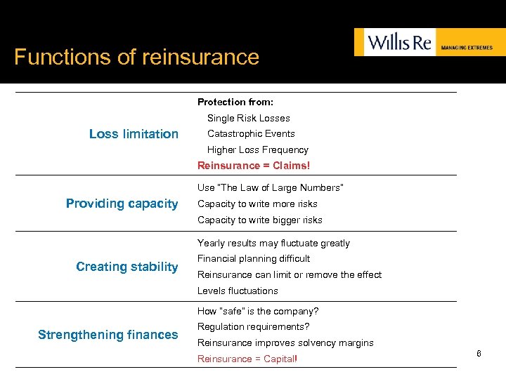Functions of reinsurance Protection from: Single Risk Losses Loss limitation Catastrophic Events Higher Loss