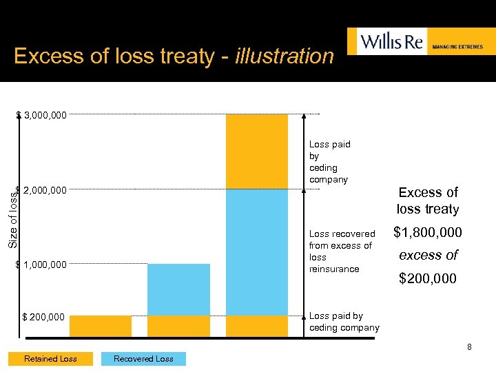 Excess of loss treaty - illustration $ 3, 000 Loss paid by ceding company