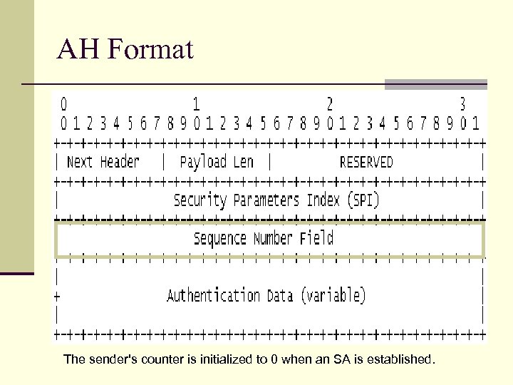 AH Format The sender's counter is initialized to 0 when an SA is established.