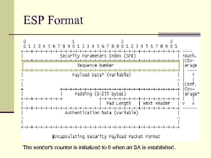 ESP Format The sender's counter is initialized to 0 when an SA is established.