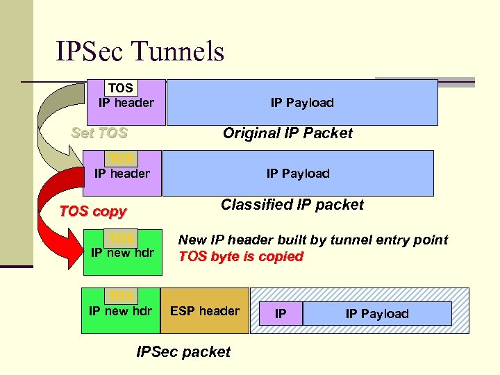 IPSec Tunnels TOS IP header Set TOS IP Payload Original IP Packet TOS IP