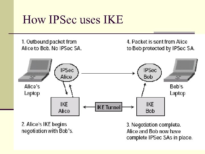 How IPSec uses IKE 