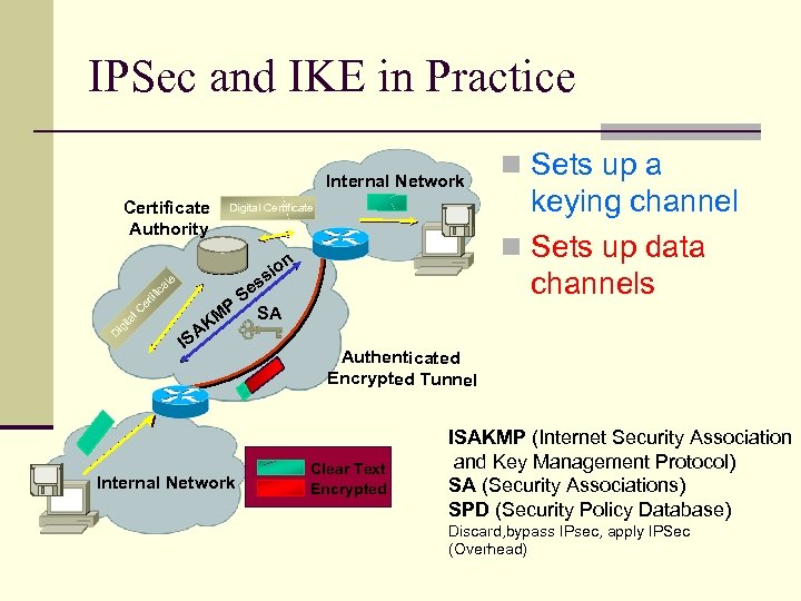 IPSec and IKE in Practice Internal Network Certificate Authority Digital Certificate n io s