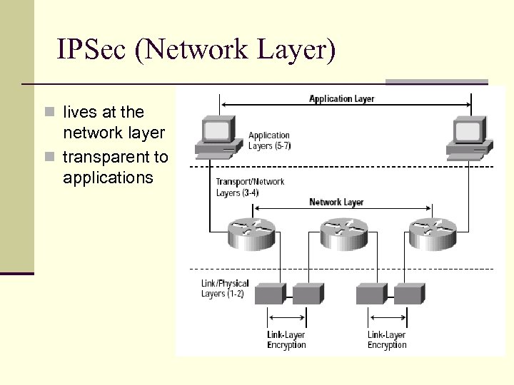 IPSec (Network Layer) n lives at the network layer n transparent to applications IPSec