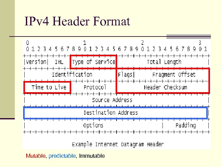 IPv 4 Header Format Mutable, predictable, Immutable 