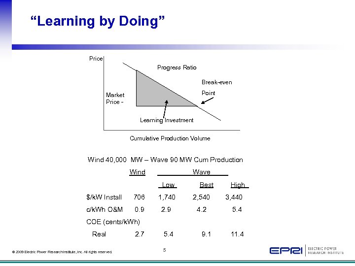 “Learning by Doing” Price Progress Ratio Break-even Point Market Price Learning Investment Cumulative Production