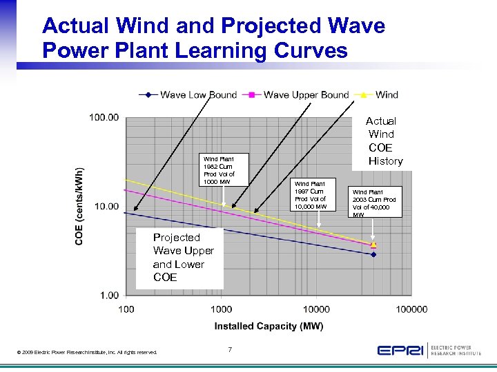 Actual Wind and Projected Wave Power Plant Learning Curves Wind Plant 1982 Cum Prod