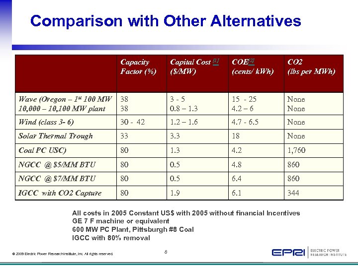 Comparison with Other Alternatives Capacity Factor (%) Capital Cost [1] ($/MW) COE[2] (cents/ k.