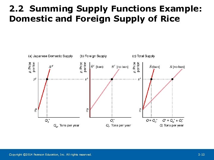 2. 2 Summing Supply Functions Example: Domestic and Foreign Supply of Rice Copyright ©