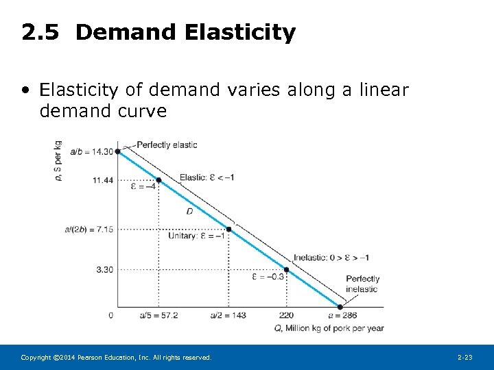 2. 5 Demand Elasticity • Elasticity of demand varies along a linear demand curve