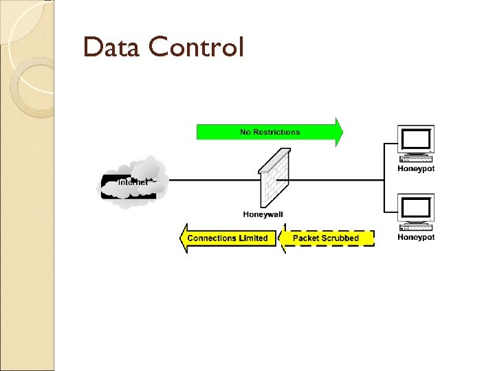 Data Control 