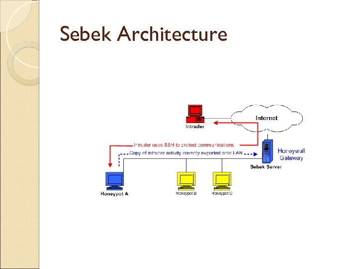 Sebek Architecture 