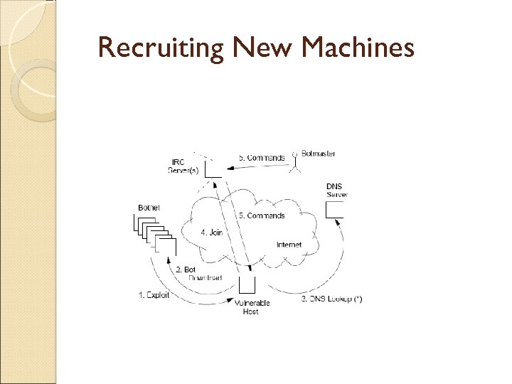 Recruiting New Machines 