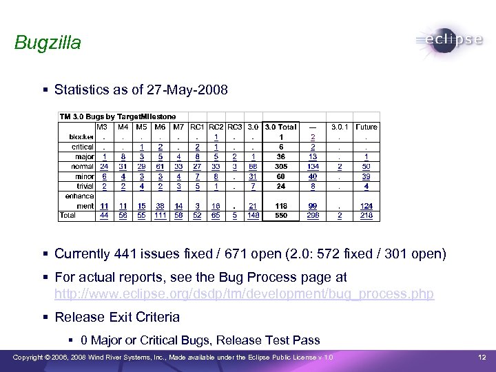 Bugzilla Statistics as of 27 -May-2008 Currently 441 issues fixed / 671 open (2.