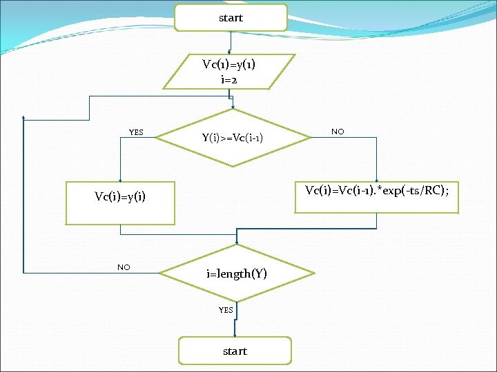 start Vc(1)=y(1) i=2 YES Y(i)>=Vc(i-1) Vc(i)=Vc(i-1). *exp(-ts/RC); Vc(i)=y(i) NO NO i=length(Y) YES start 