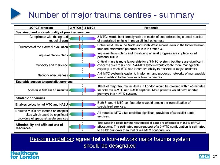 Number of major trauma centres - summary Recommendation: agree that a four-network major trauma