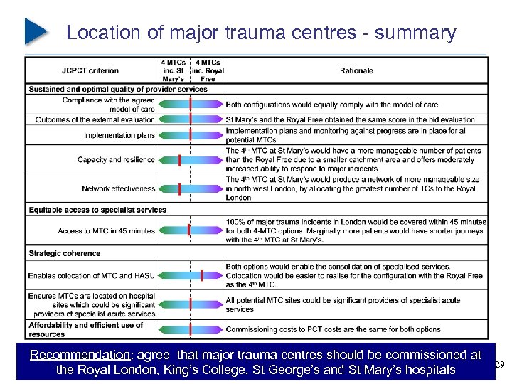 Location of major trauma centres - summary Recommendation: agree that major trauma centres should
