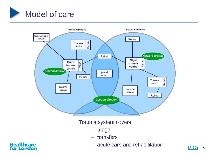 Model of care Trauma system covers: – triage – transfers – acute care and