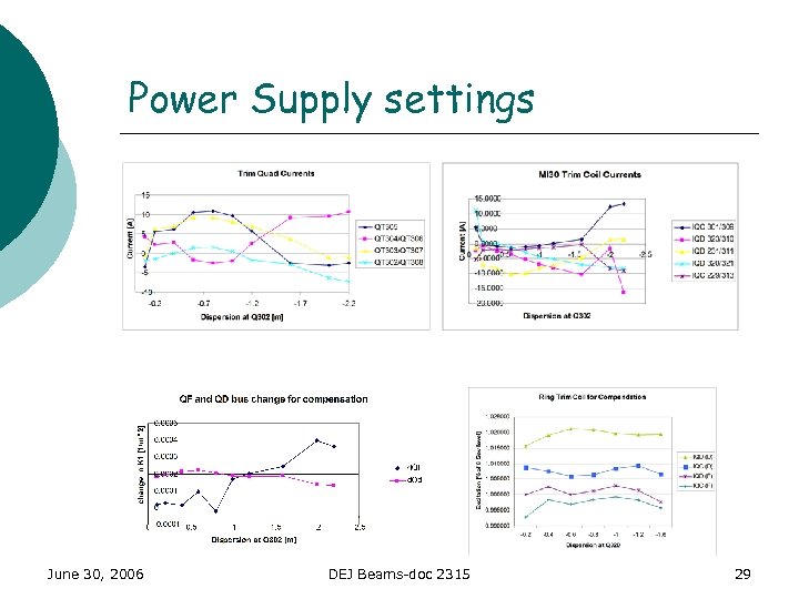 Power Supply settings June 30, 2006 DEJ Beams-doc 2315 29 