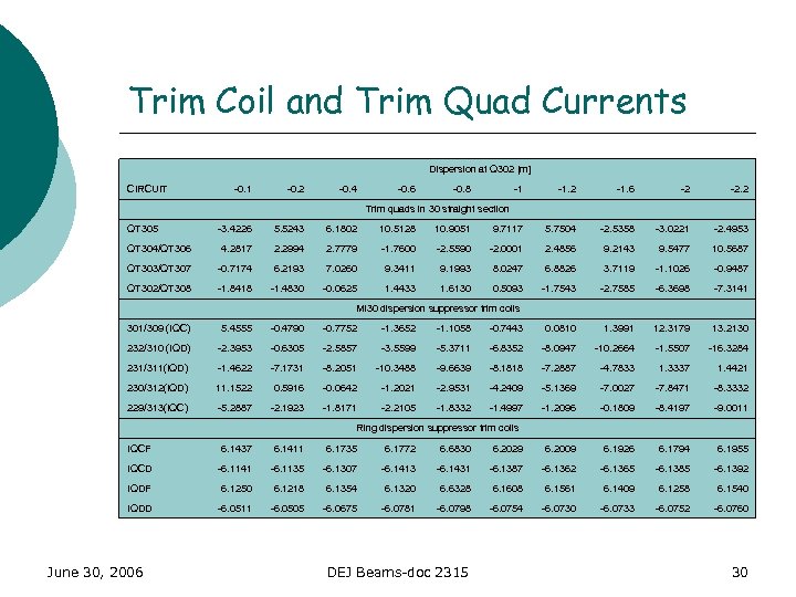 Trim Coil and Trim Quad Currents CIRCUIT Dispersion at Q 302 [m] -0. 1