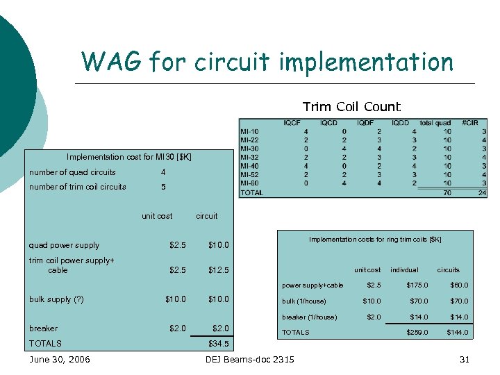 WAG for circuit implementation Trim Coil Count Implementation cost for MI 30 [$K] number