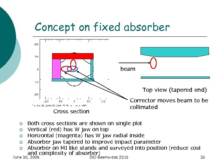 Concept on fixed absorber beam Top view (tapered end) Cross section ¡ ¡ ¡