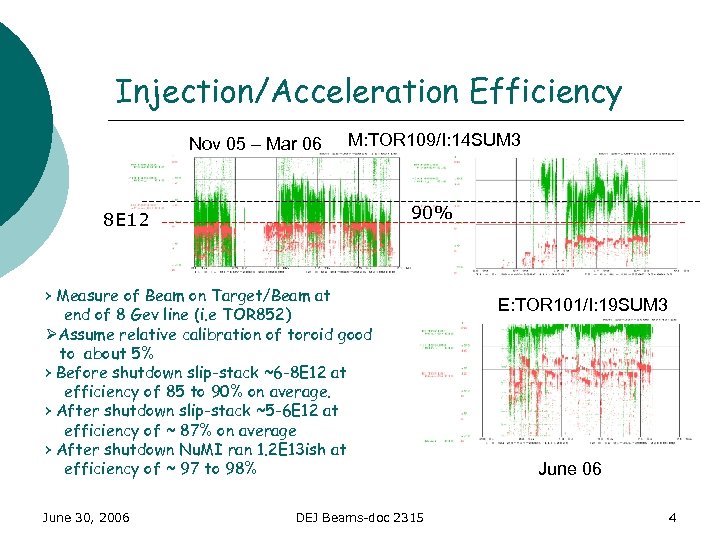 Injection/Acceleration Efficiency Nov 05 – Mar 06 M: TOR 109/I: 14 SUM 3 90%