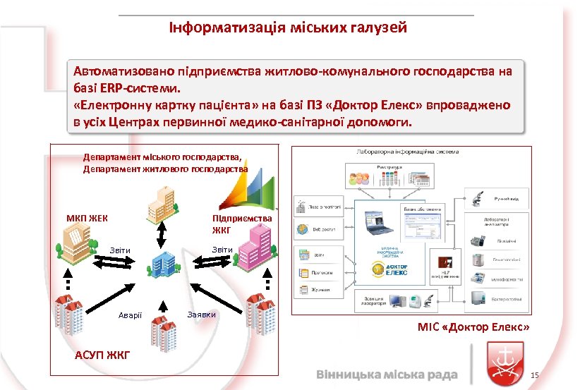 Інформатизація міських галузей Автоматизовано підприємства житлово-комунального господарства на базі ERP-системи. «Електронну картку пацієнта» на