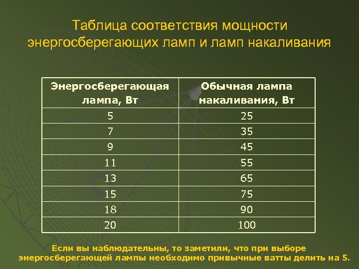 Таблица соответствия мощности энергосберегающих ламп и ламп накаливания Энергосберегающая лампа, Вт Обычная лампа накаливания,