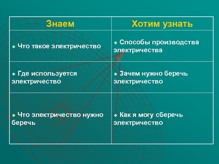 Знаем u Что такое электричество Где используется электричество u Что электричество нужно беречь u