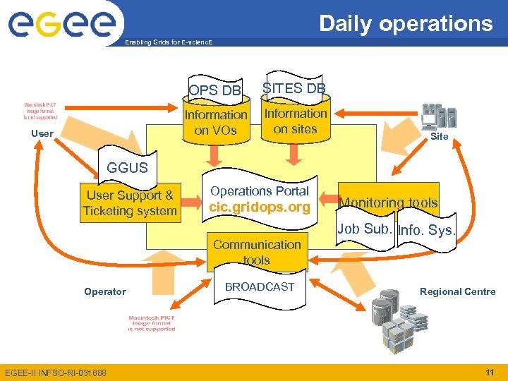 Daily operations Enabling Grids for E-scienc. E OPS DB Information on VOs User SITES
