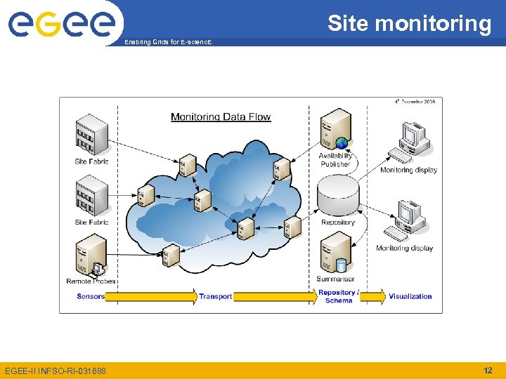 Site monitoring Enabling Grids for E-scienc. E EGEE-II INFSO-RI-031688 12 