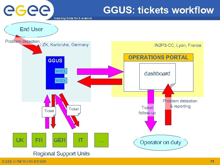 GGUS: tickets workflow Enabling Grids for E-scienc. E End User Problem detection FZK, Karlsruhe,